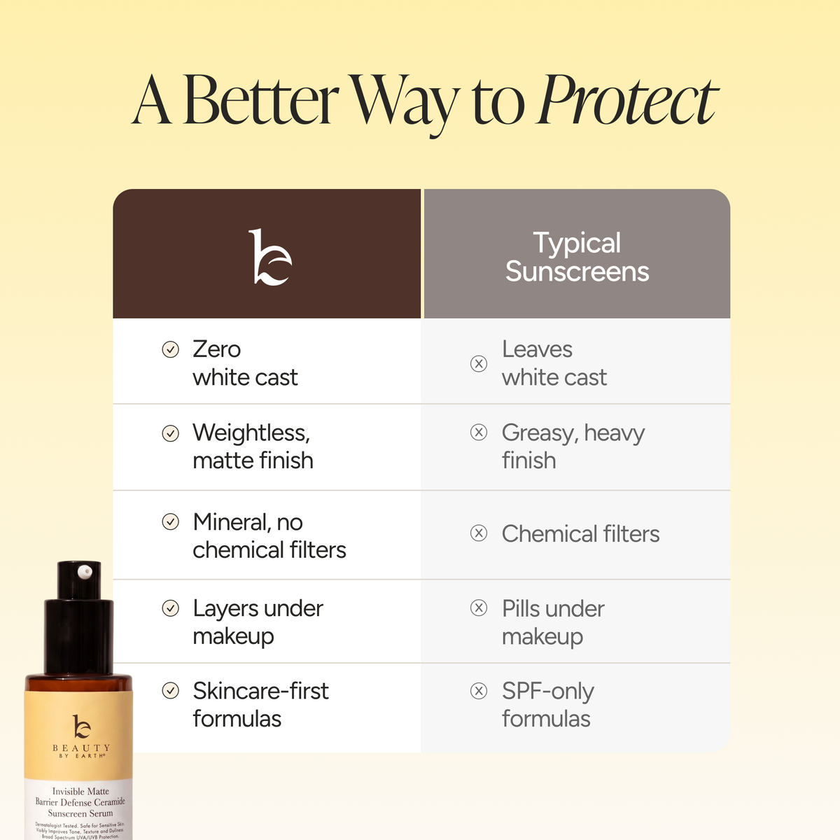A comparison infographic titled 'A Better Way to Protect' showing a bottle of Invisible Matte Serum on the bottom left and a feature comparison table against typical sunscreens on a pale yellow background.