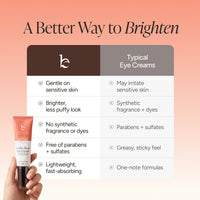 A promotional comparison graphic for an eye cream. A hand holds a tube of Coffee Bean Eye Cream on the lower left, while the main content is a peach-to-pink gradient table titled 'A Better Way to Brighten.