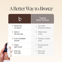 A comparison infographic titled 'A Better Way to Bronze' showing a bottle of body tanner held in a hand at the bottom left, with a table comparing the product's benefits against typical body tanners.