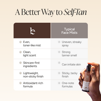 A comparison infographic titled 'A Better Way to Self-Tan' with a hand holding a small bottle of self-tan spray on the right. The left side lists benefits of the brand's mist, such as 'Even, toner-like mist' and 'Clean, light scent,' while the right side lists drawbacks of typical face mists, such as 'Uneven, streaky spray' and 'Strong tanmer smell.