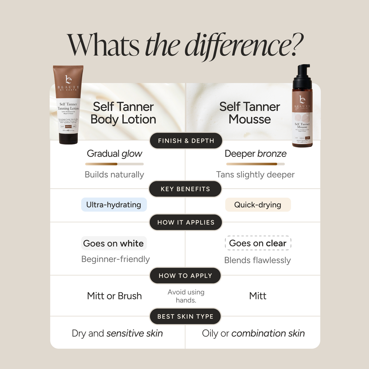 An infographic comparison chart titled 'Whats the difference?' showing side-by-side product details for a self-tanner body lotion and a self-tanner mousse. The left column is labeled 'Self Tanner Body Lotion' with a brown tube, and the right column is labeled 'Self Tanner Mousse' with a black pump bottle.