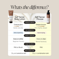 A comparison infographic titled 'Whats the difference?' comparing Body Lotion and Self Tanner Mousse. The graphic features product tubes and bottles on a beige background with a detailed table comparing finish, depth, key benefits, how it applies, how to apply, and best skin type.
