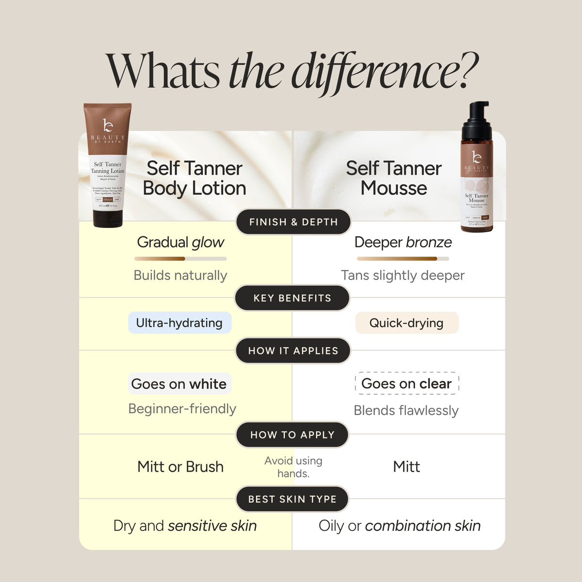 A comparison infographic titled 'Whats the difference?' showing side-by-side product details for Beauty by Earth Self Tanner Body Lotion and Self Tanner Mousse, including texture, key benefits, application, and skin type, with product tubes pictured at the top of each column.