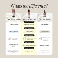 An infographic titled 'Whats the difference?' compares three skincare products: Face Tanner Lotion, Bronzing Face Mist, and Tanning Drops. The graphic uses three columns with product images, descriptive text, and comparison points such as finish and depth, key benefits, how to apply, best skin type, and ease of use, set against a beige background.