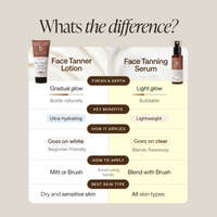 An informational comparison graphic titled 'Whats the difference?' showing side-by-side details for Face Tanner Lotion and Face Tanning Serum, including product bottles, key benefits, how it applies, how to apply, and best skin type, on a beige background.