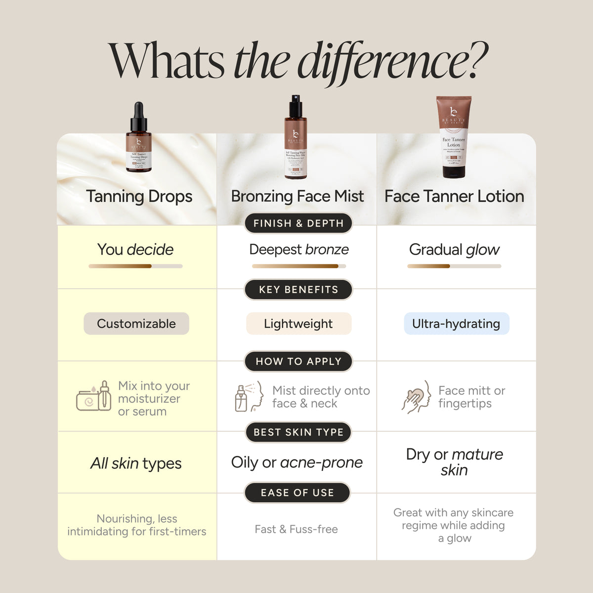 A comparison infographic titled 'Whats the difference?' showing three skincare products side by side: Tanning Drops, Bronzing Face Mist, and Face Tanner Lotion, with text comparing their effects, key benefits, how to apply, best skin type, and ease of use on a beige background.
