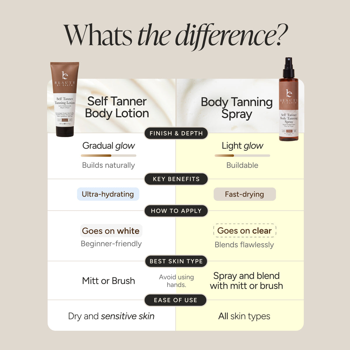 An infographic comparison chart titled 'Whats the difference?' showing side-by-side product details for Self Tanner Body Lotion and Body Tanning Spray, including glow type, key benefits, how to apply, best skin type, and ease of use on a beige background.